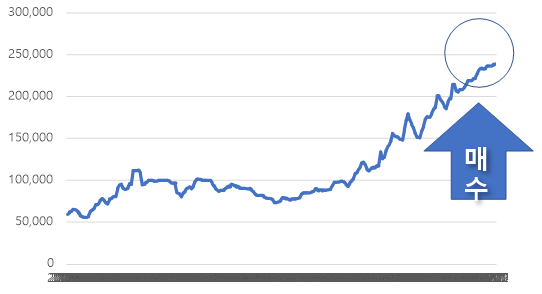 주택 시장 사이클을 나타내는 그래프입니다. 매수 꼭지를 화살표로 표시했습니다.